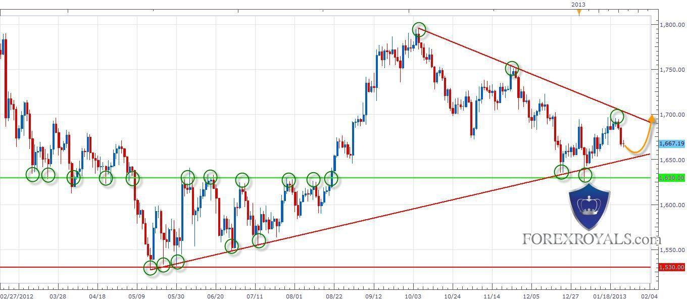 الذهب مقابل الدولار الامريكي في الشموع اليوميه - 25.01.2013 الذهب مقابل الدولار الامريكي في الشموع اليوميه - 25.01.2013